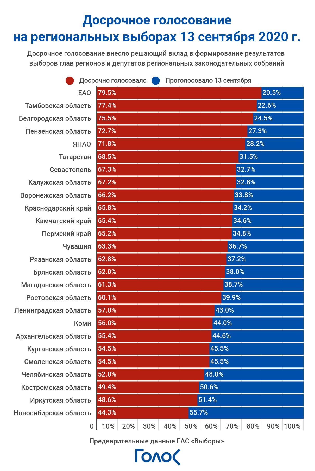 Процент проголосовавших в хабаровске. Опрос с выбором фото.